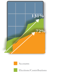 HSA Enrollment and Contributions Growth Chart for 2012 over 2013